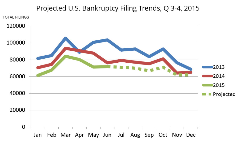 Projected US Bankruptcy Filing Trends Fall 2015