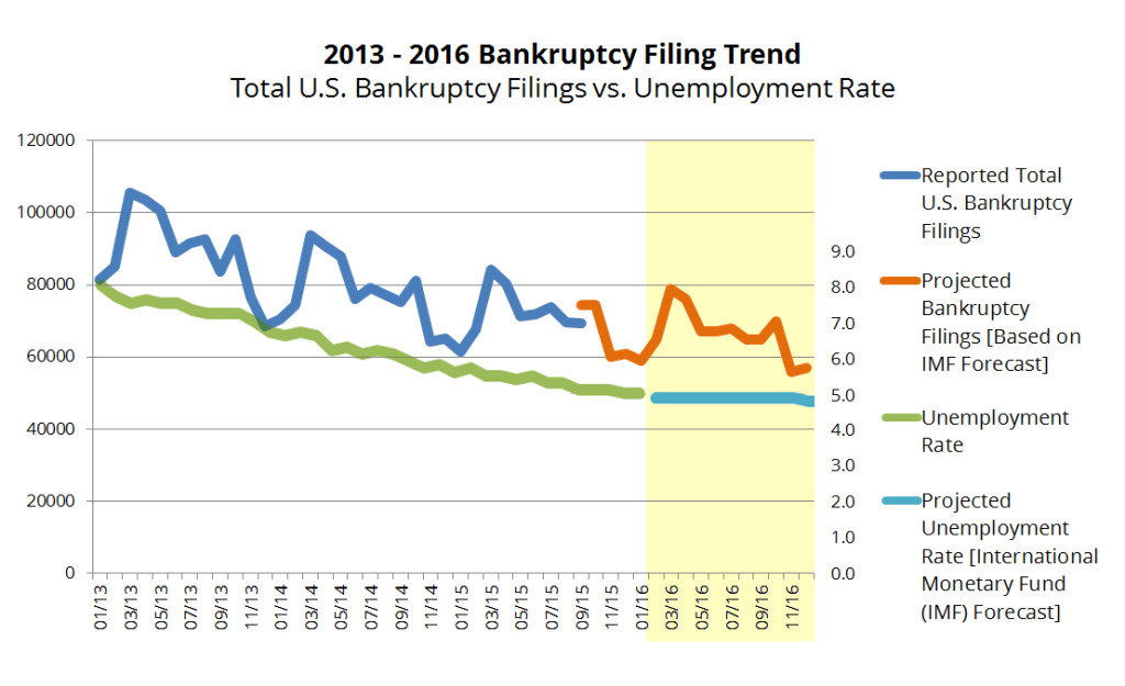 2013-2016 bk filings vs unemployment rate