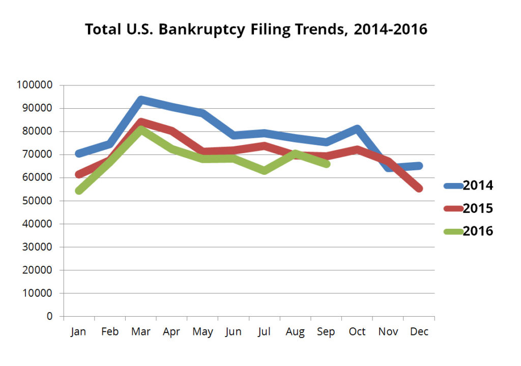 us_bankruptcy_filing_trends_2014-2016